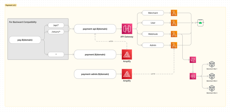 System design of the payment module